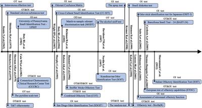 Clinical Implications of Psychophysical Olfactory Testing: Assessment, Diagnosis, and Treatment Outcome